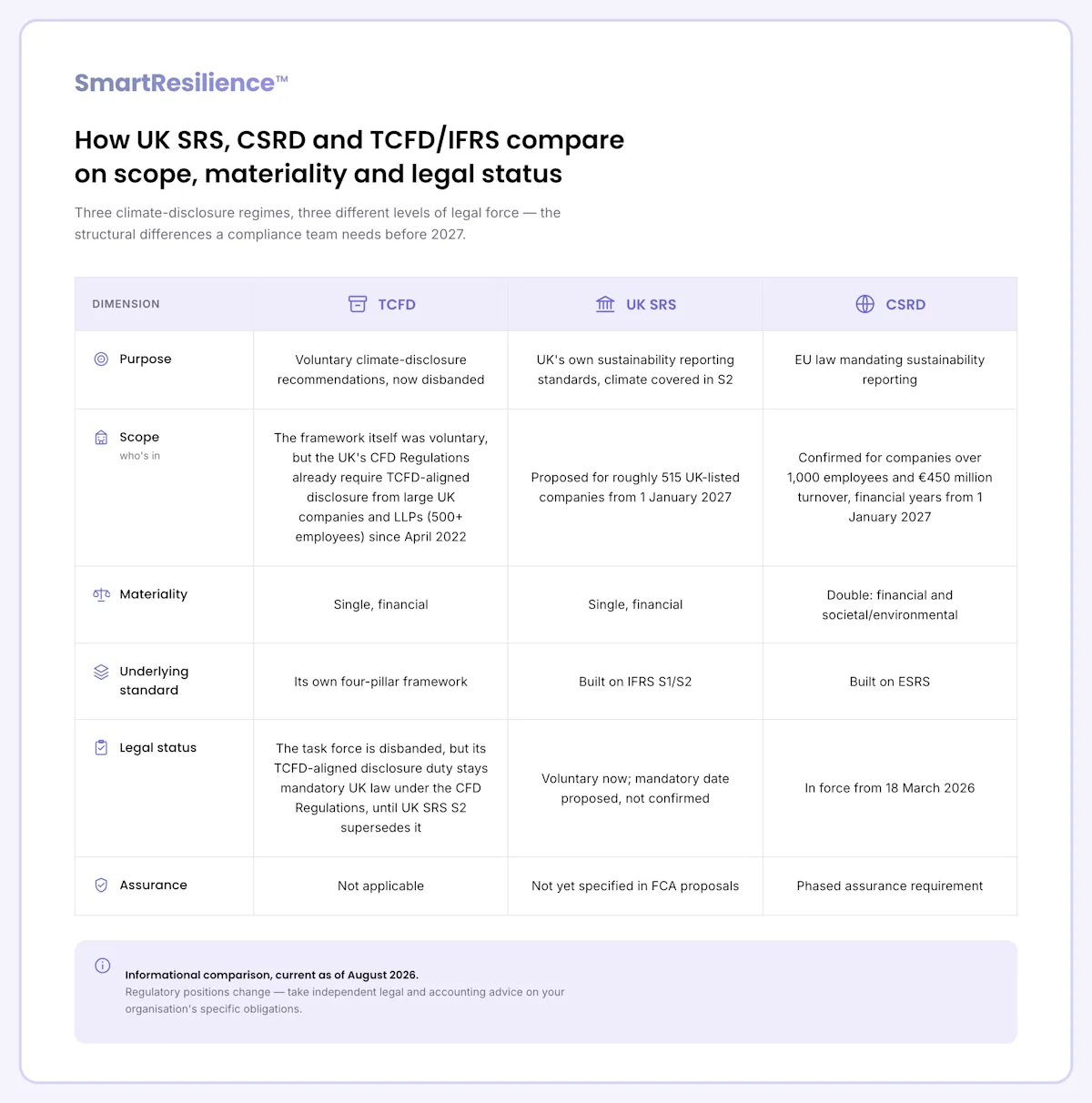 comparison table UK SRS< CSRD and TCFD