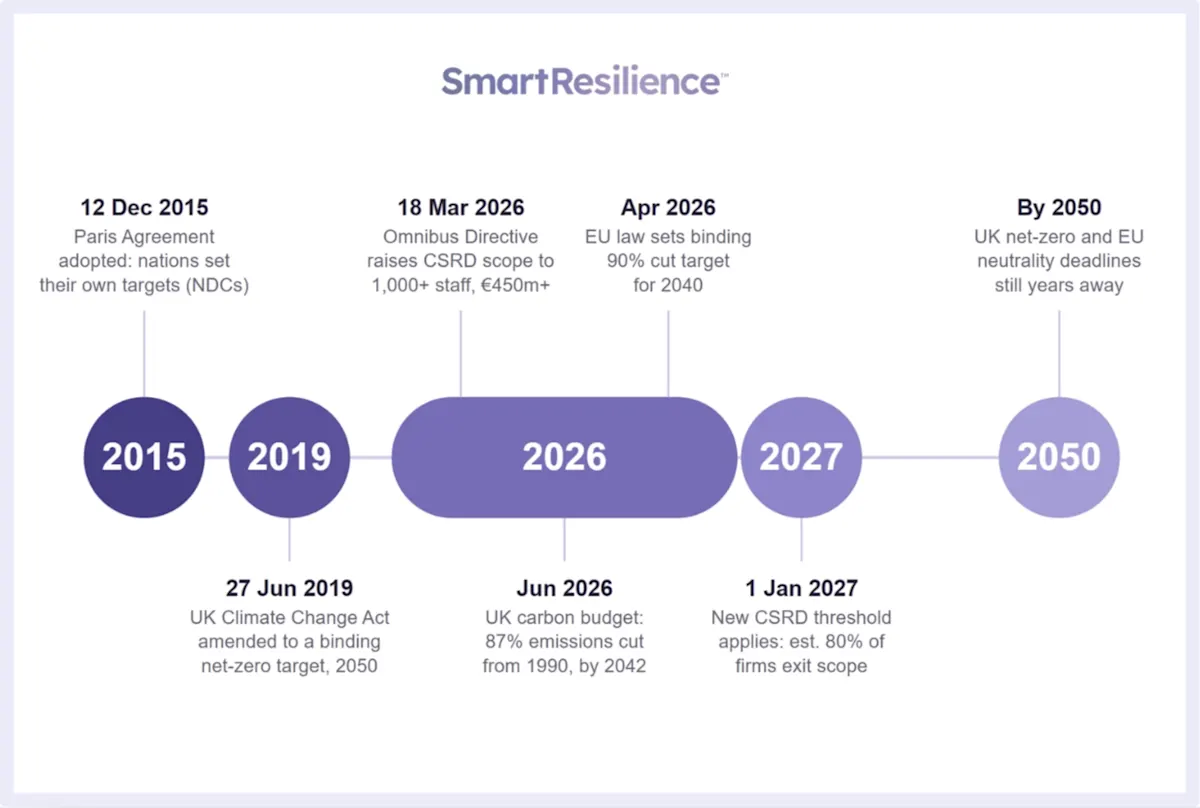 Regulatory time line