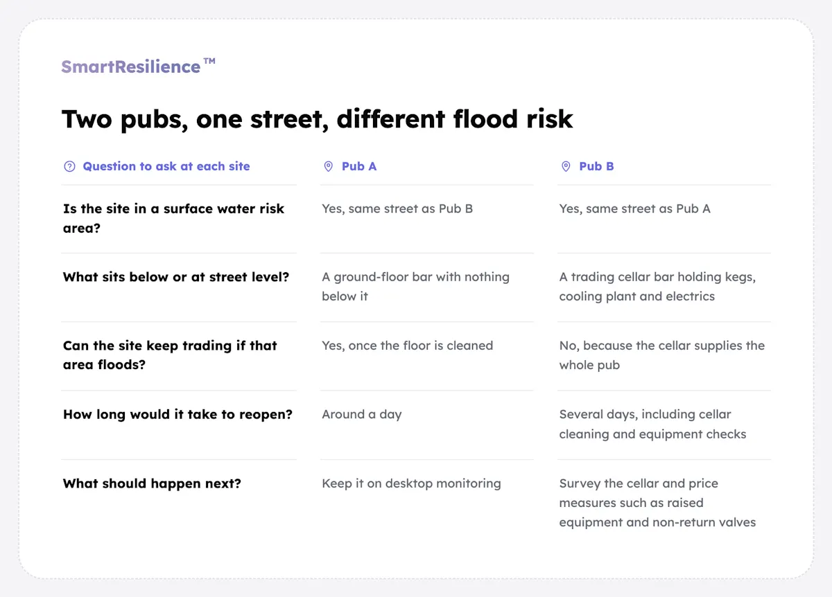 two-pubs-flood-risk-card