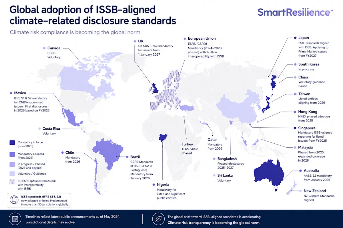 Global adoption of ISSB-aligned disclosures