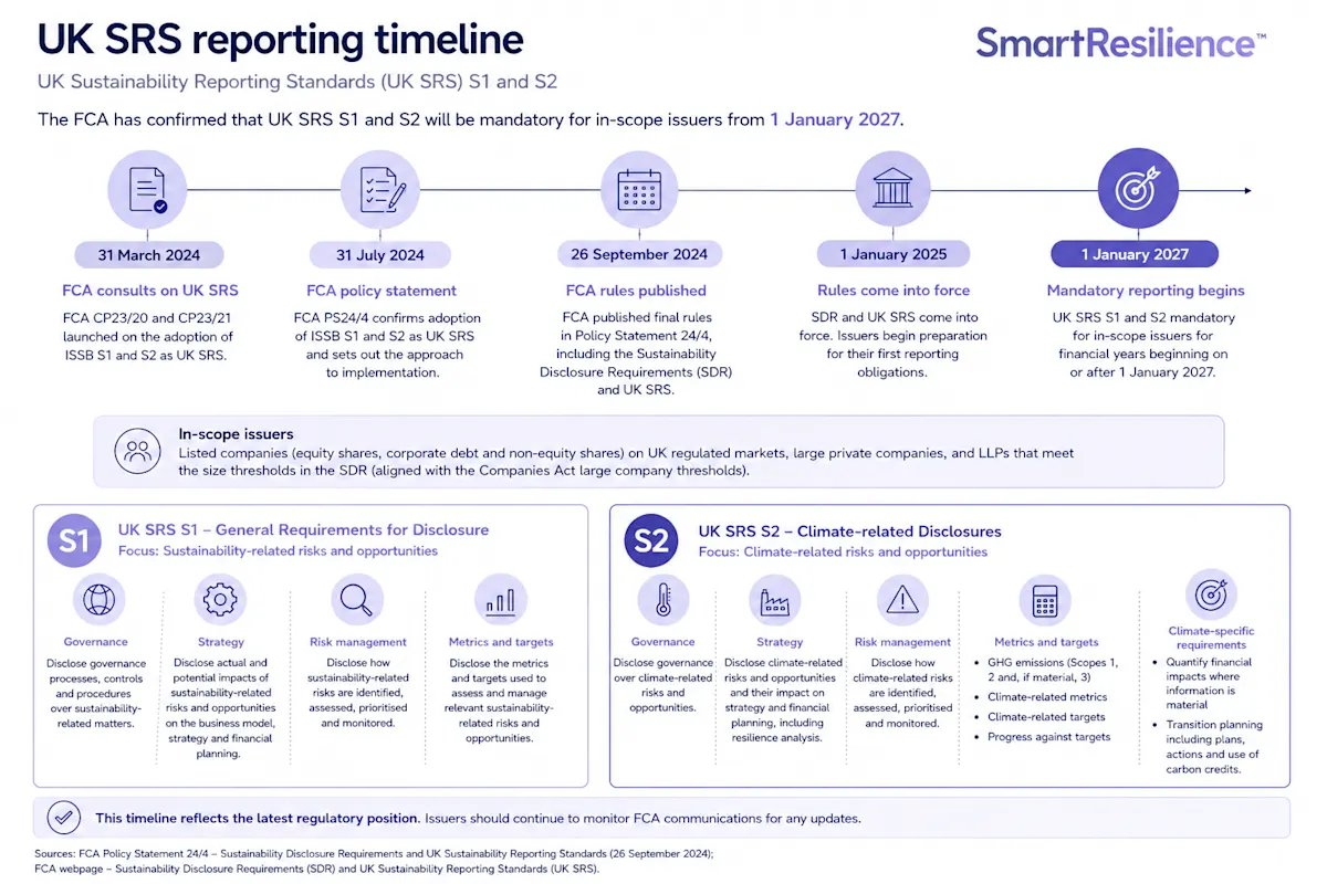 UK SRS Reporting Timeline