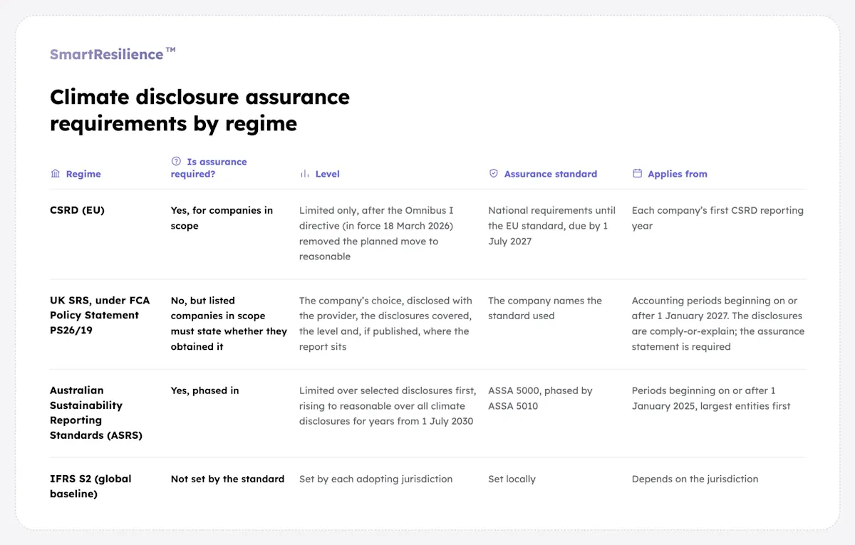 assurance-requirements-by-regime-card (1) (1)