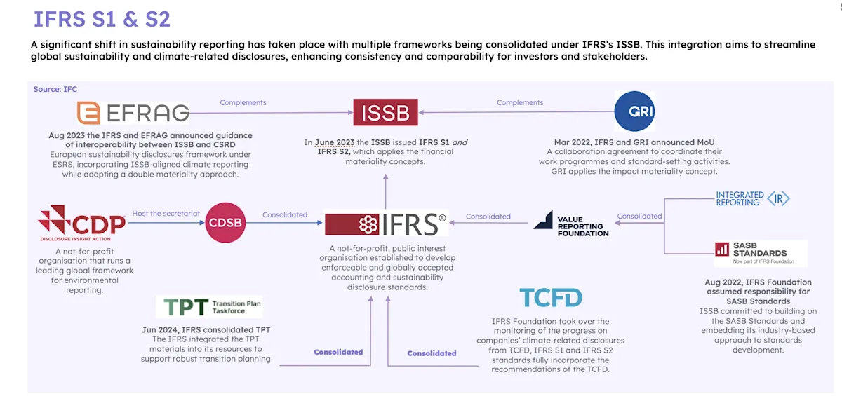 A diagram showing how major sustainability reporting frameworks, including TCFD, SASB, CDP and the Value Reporting Foundation, have been absorbed into or aligned with the IFRS Foundation since 2022. ISSB issued IFRS S1 and S2 in June 2023 as the unified global standard. EFRAG (CSRD) and GRI sit alongside IFRS under formal interoperability agreements. Source: IFC.