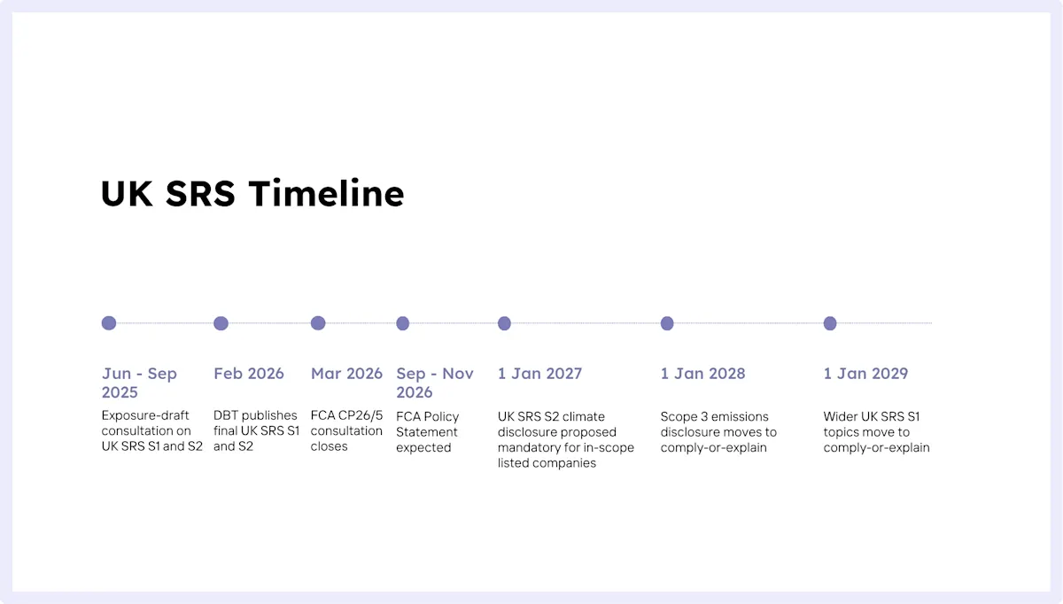 UK SRS timeline