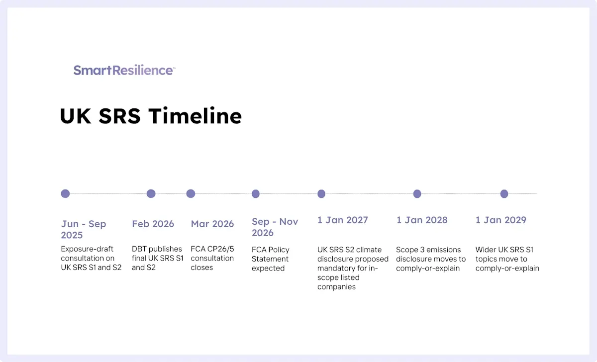UK SRS timeline