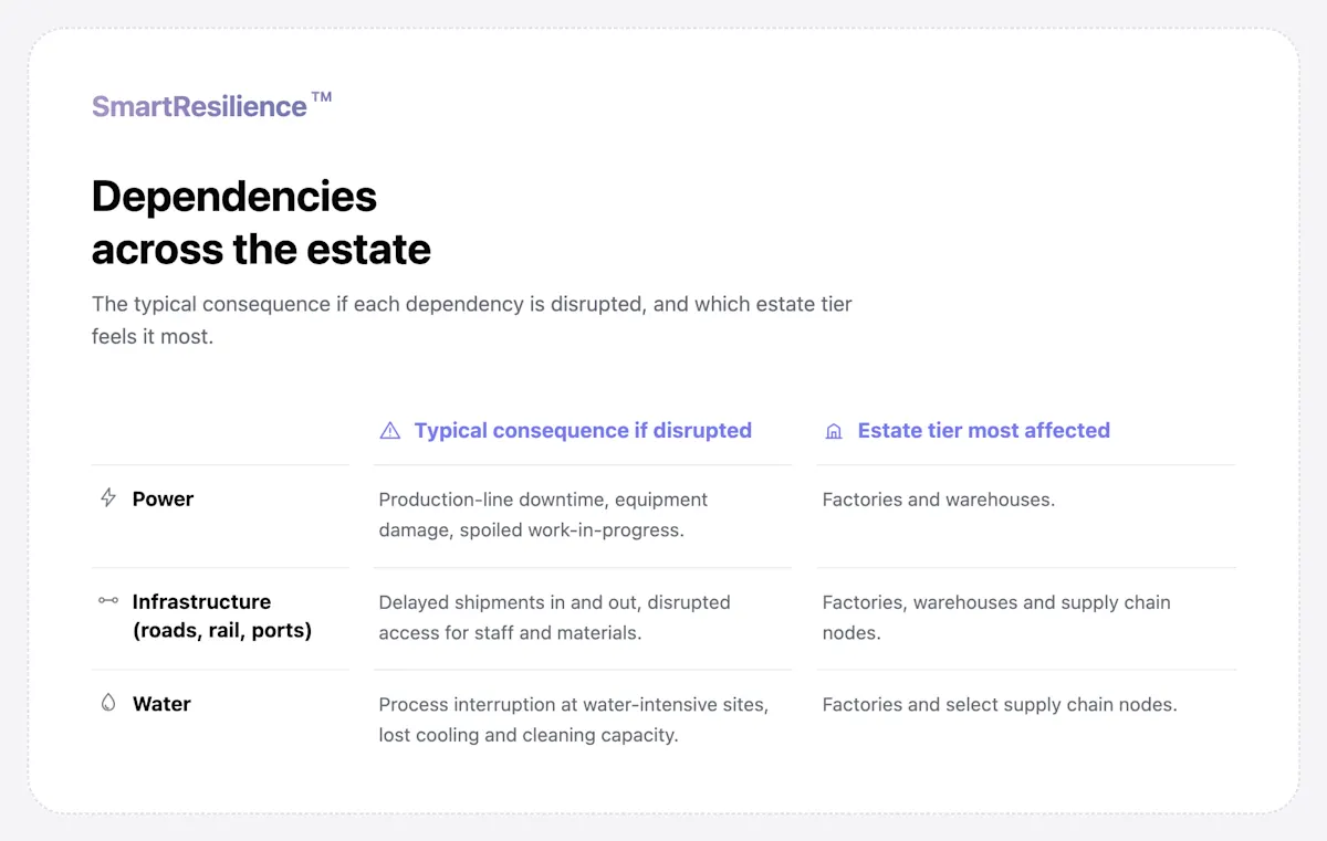 estate-dependencies-card