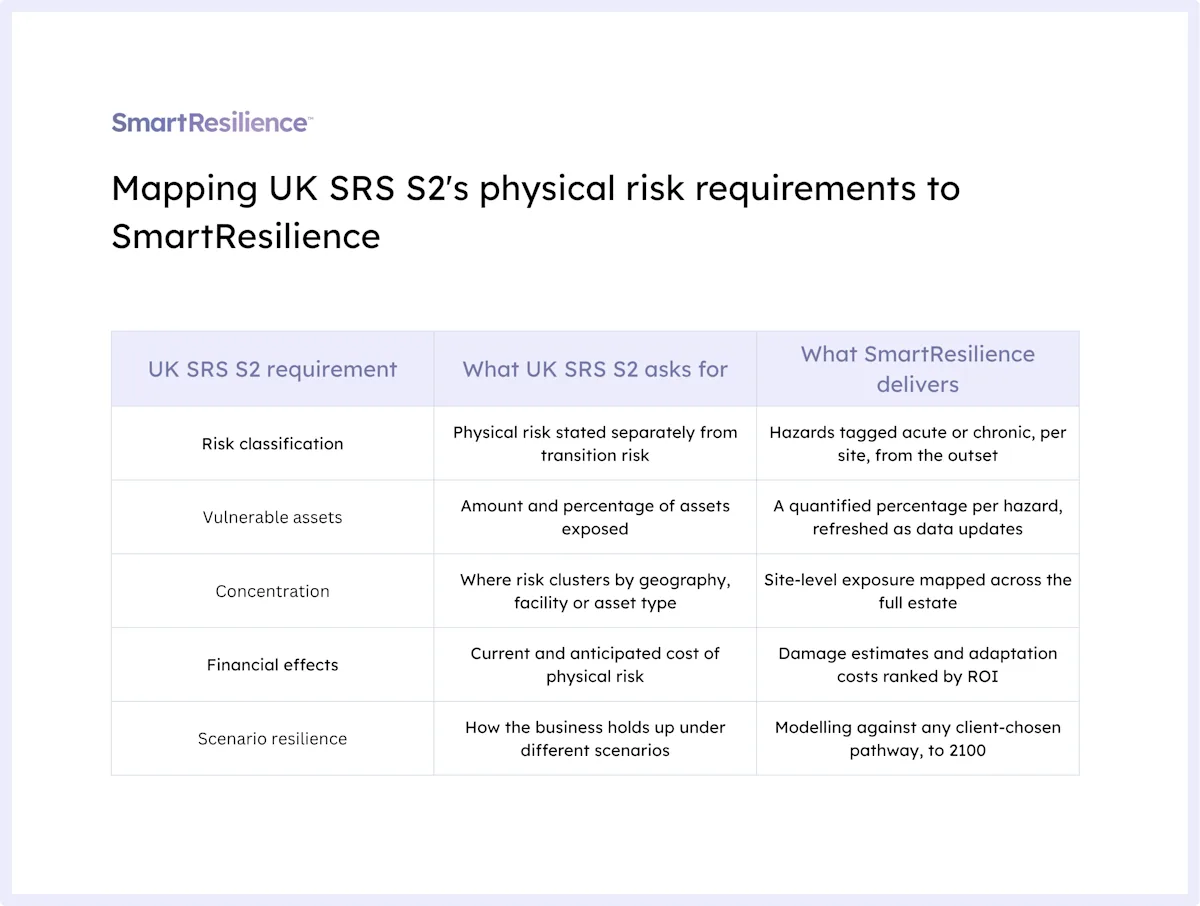 Mapping UK SRS S2's physical risk requirements to SmartResilience