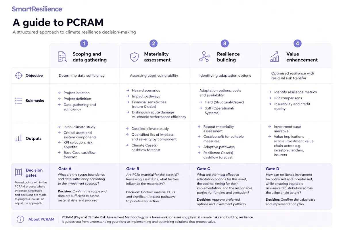 PCRAM framework simplified