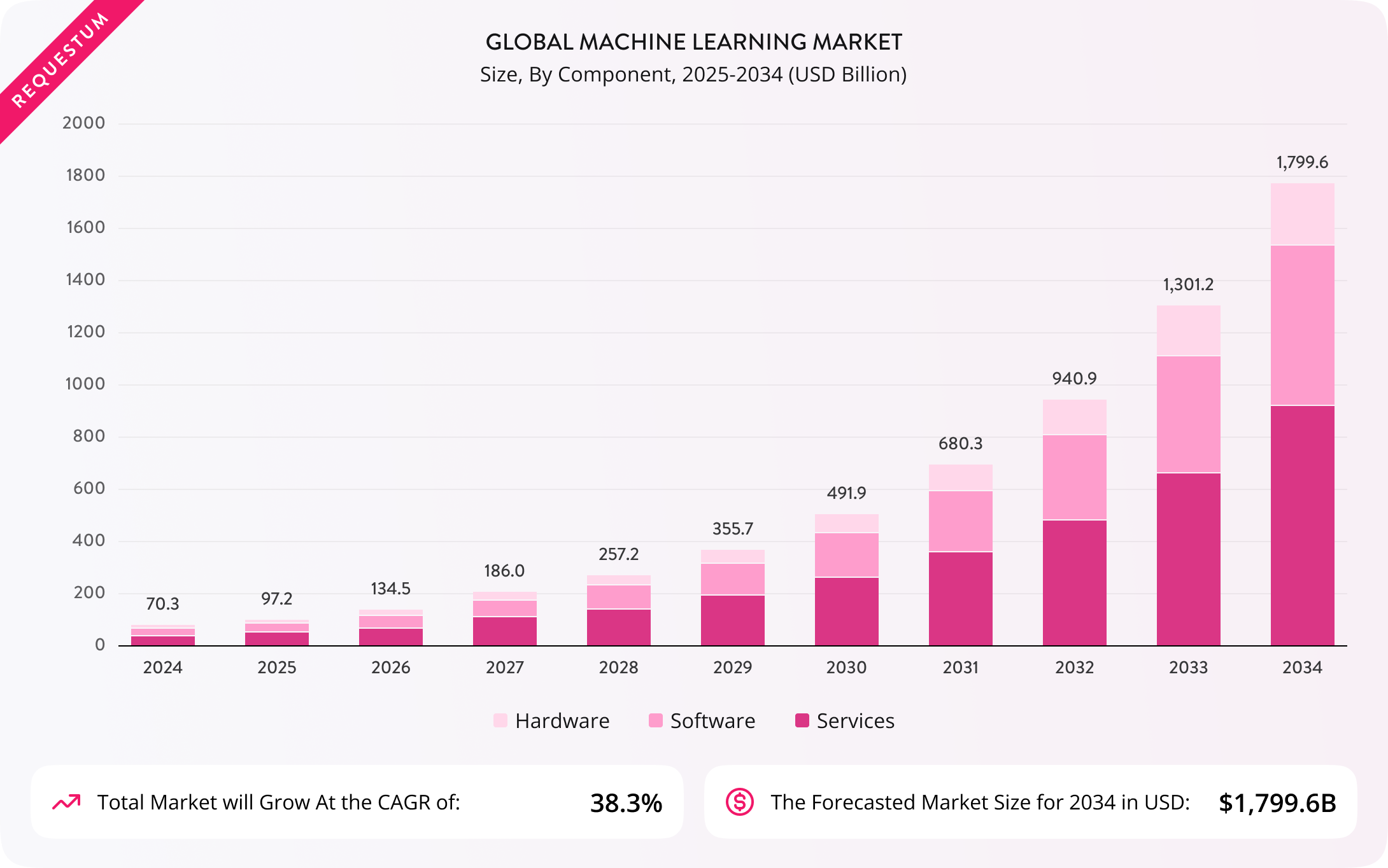 ML market