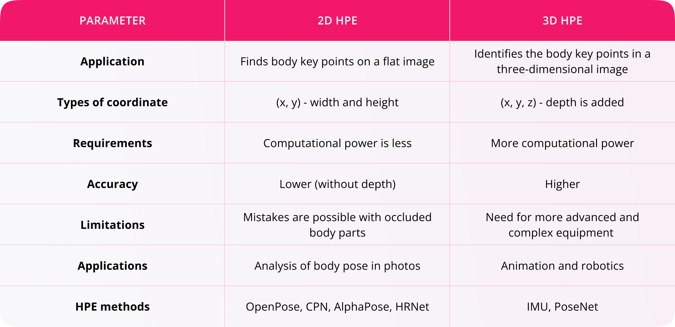 3D VS 2D pose estimation