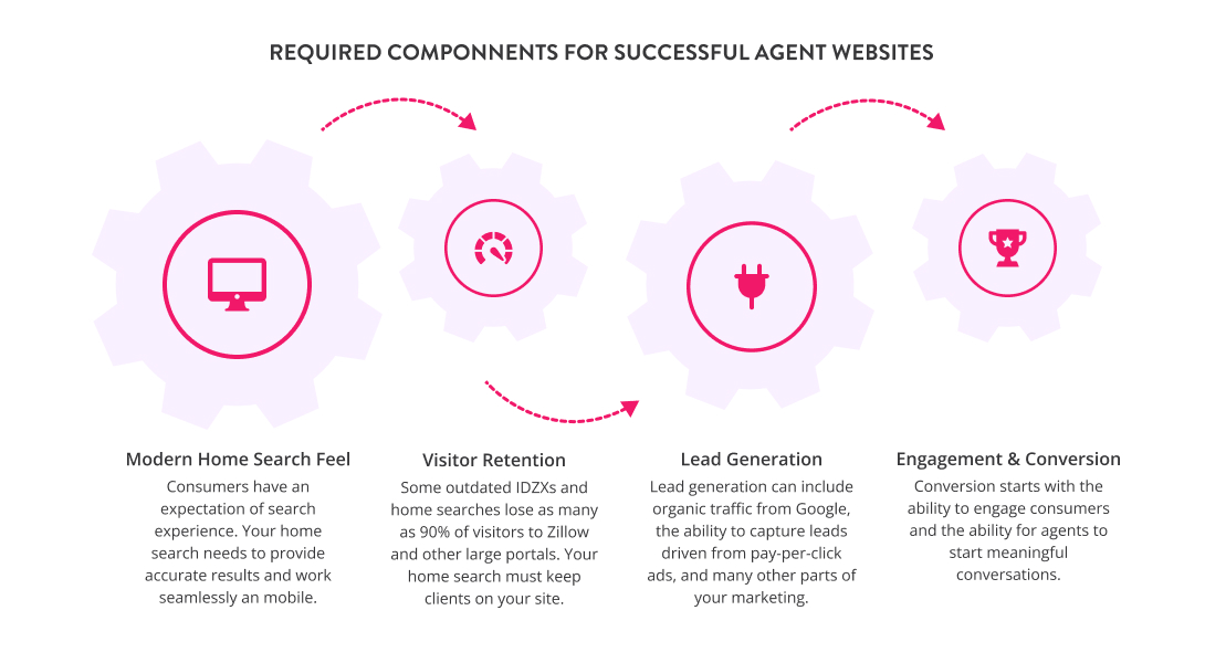 Rquired components for successful agent websites