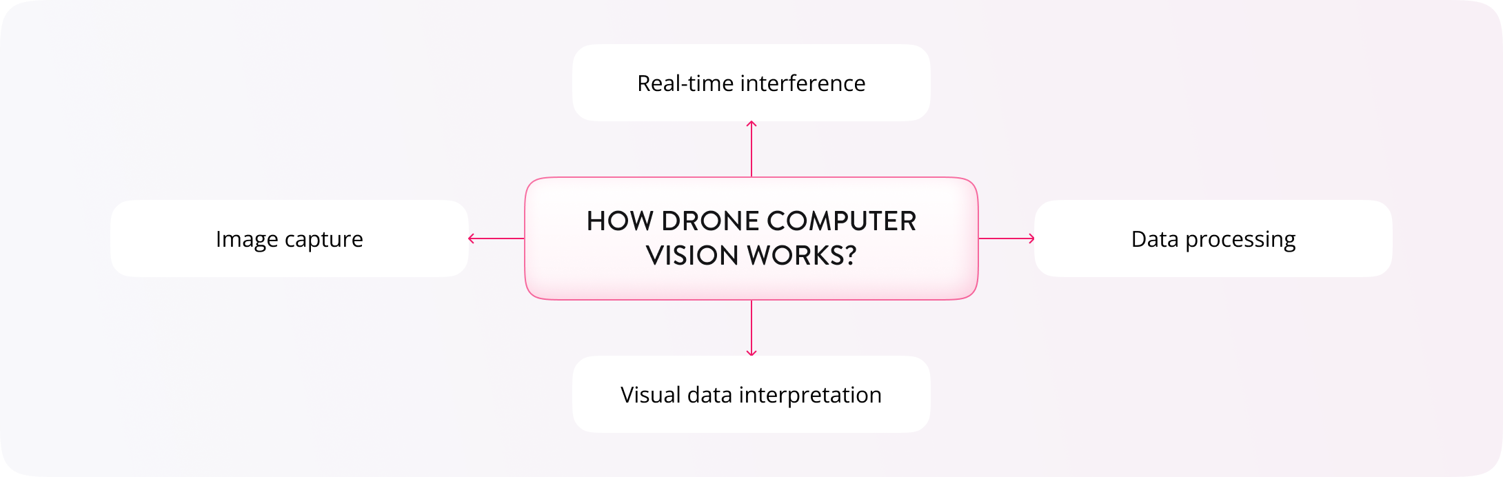How Does UAV Computer Vision Work?