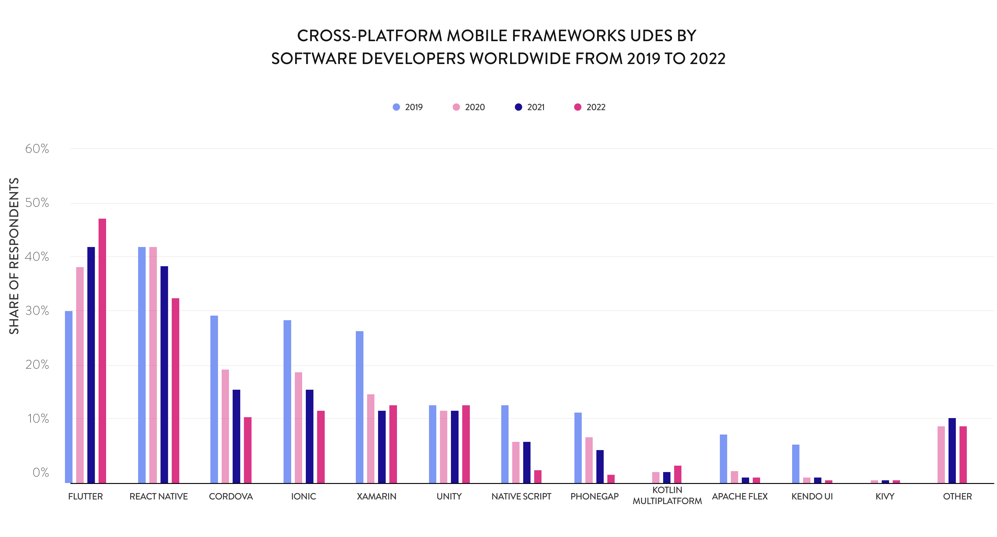 Cross-platform mobile frameworks statistics