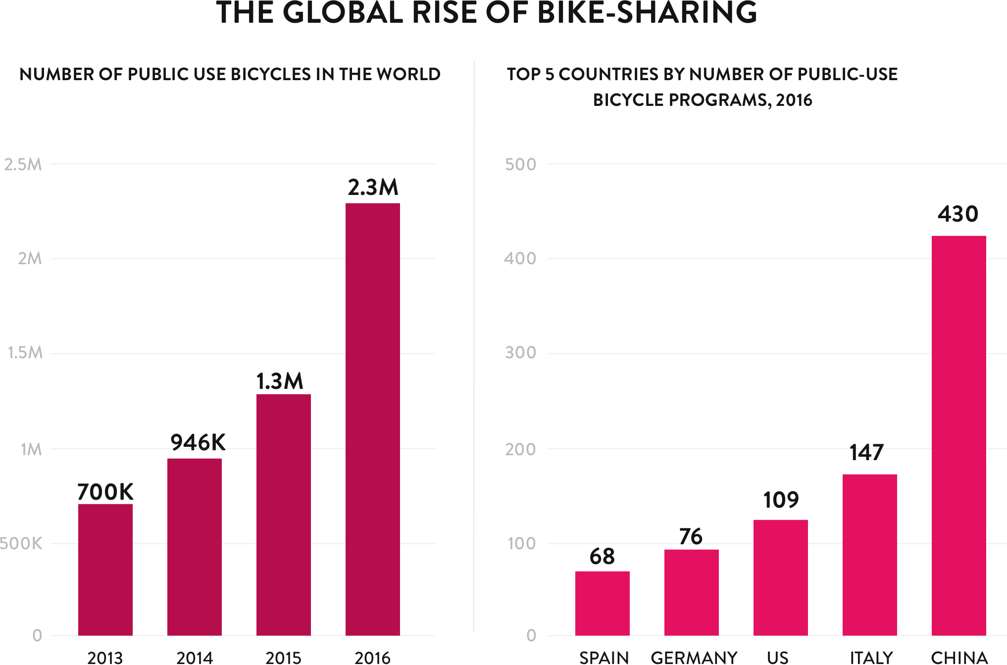 The global rise of bike-sharing