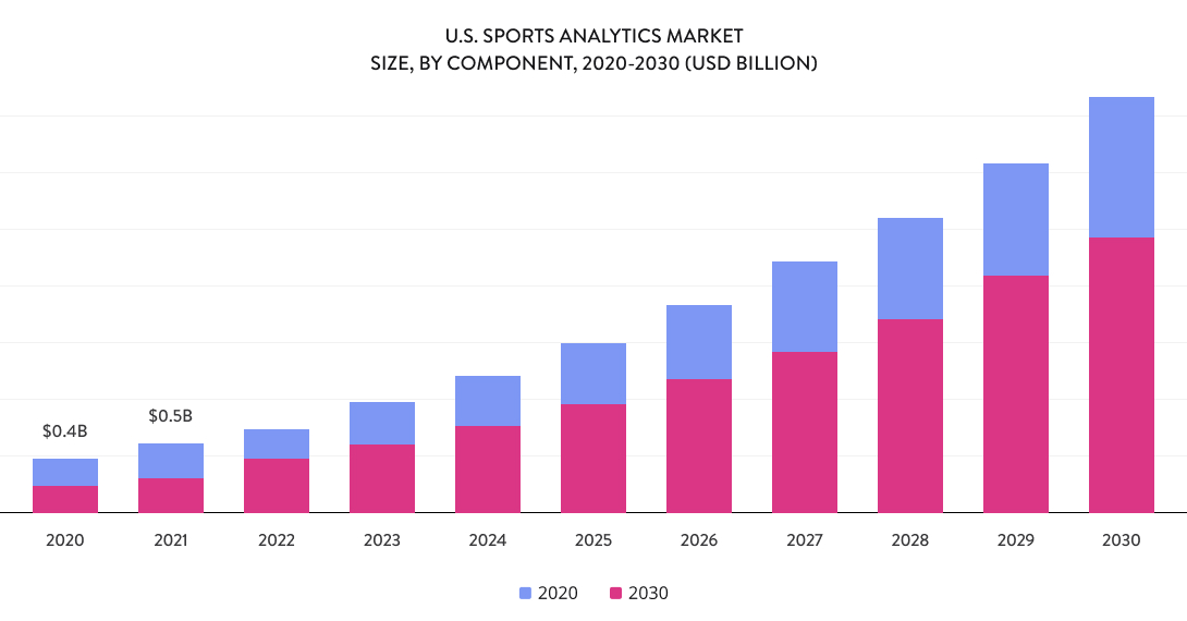 US sports analytics market
