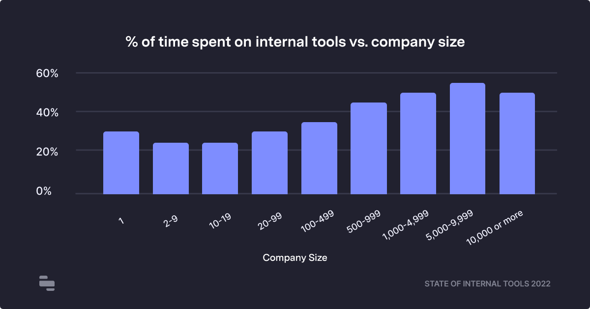 SOITS 2022 - comparison spent on internal tools (image 2)