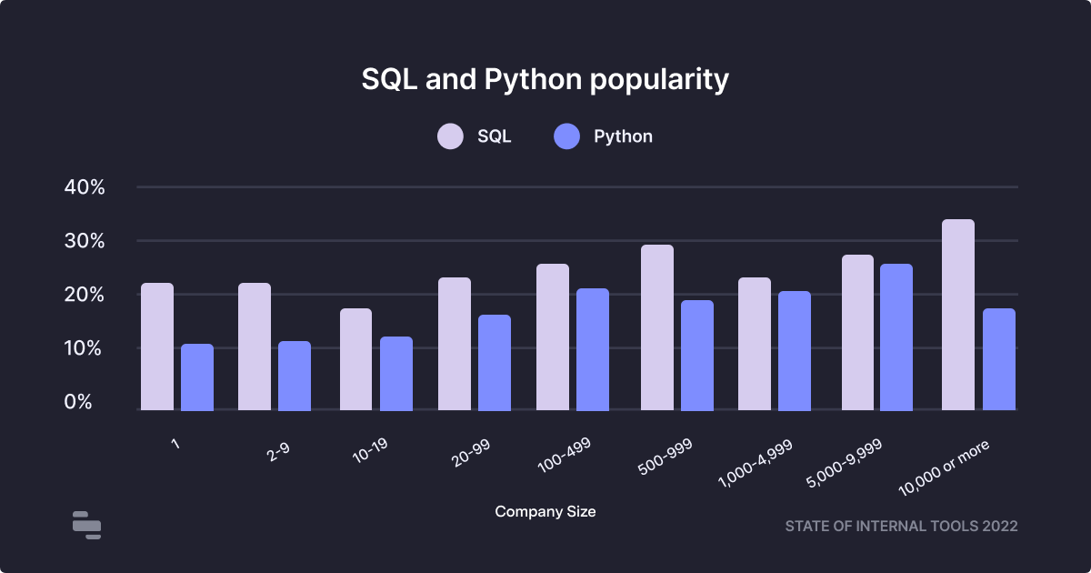 SOITS 2022 - SQL and Python popularity