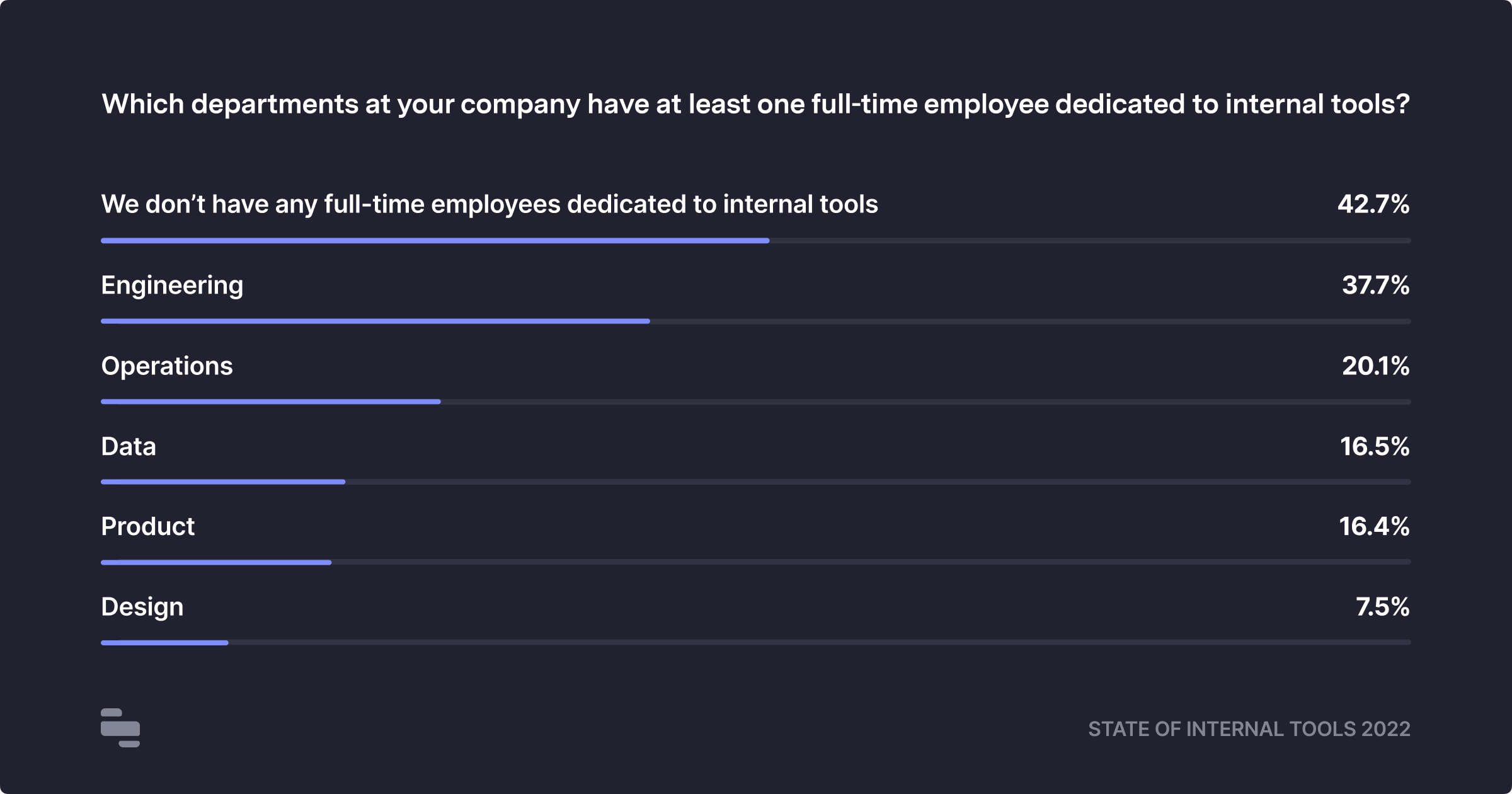 SOITS 2022 - Which departments at your company have at least one full-time employees dedicated to internal tools