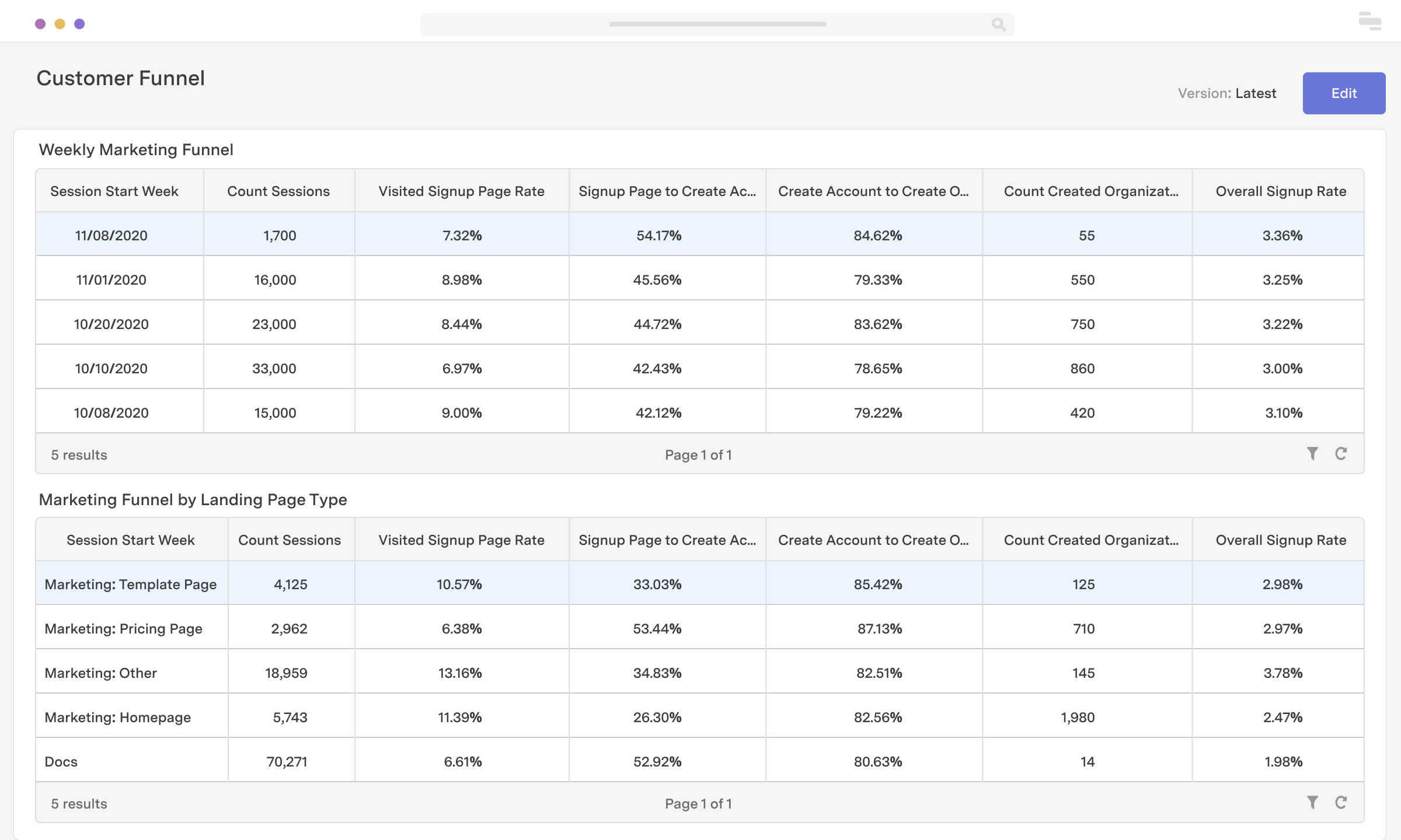 Conversion funnel dashboard