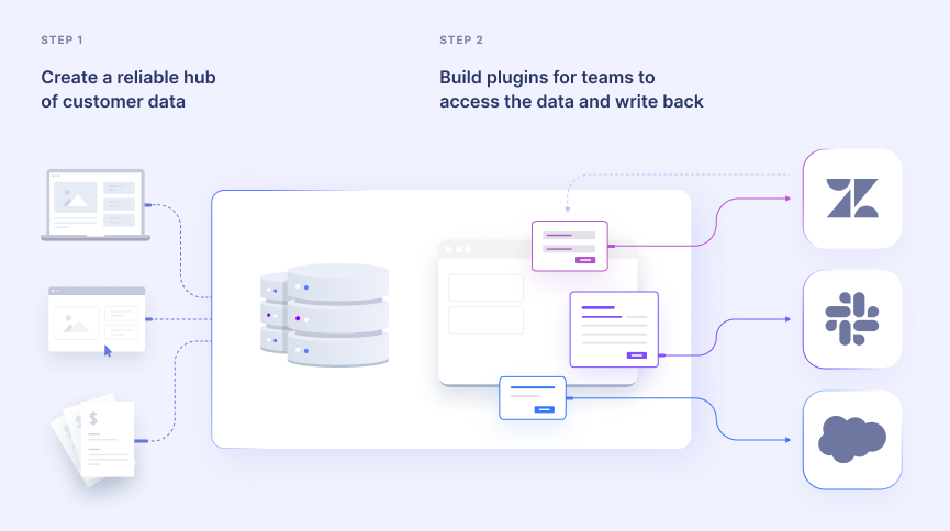 Internal data flow