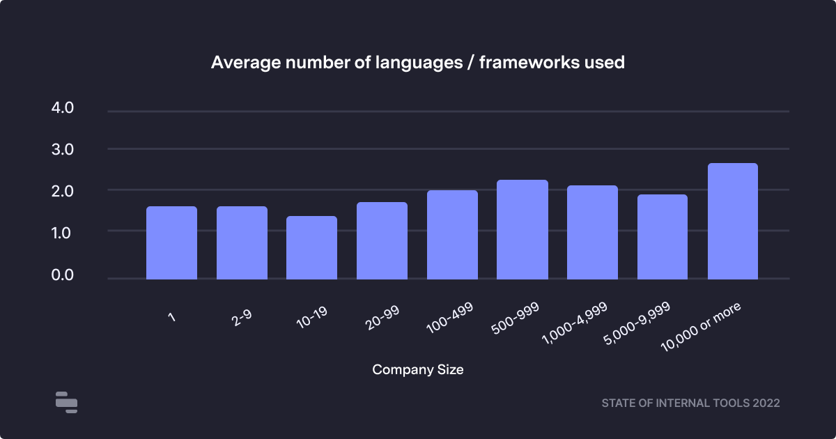 SOITS 2022 - Average number of languages / frameworks used