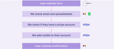Featured Image for How we use Retool to manage our startup credits
