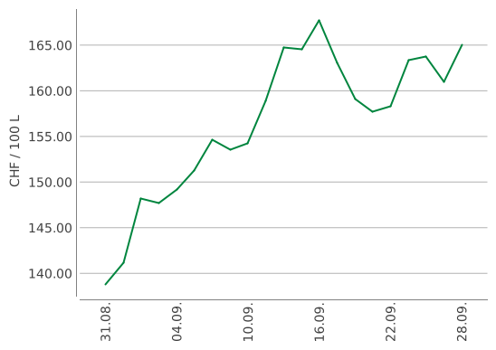 Heizölpreise ein Monat