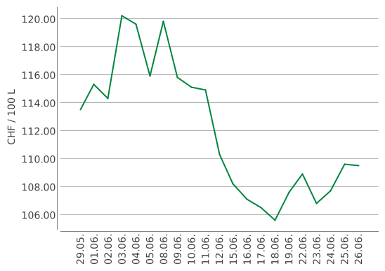 Heizölpreise ein Monat