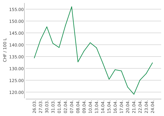 Heizölpreise ein Monat