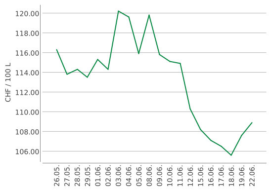 Heizölpreise ein Monat