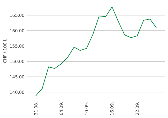 Heizölpreise ein Monat