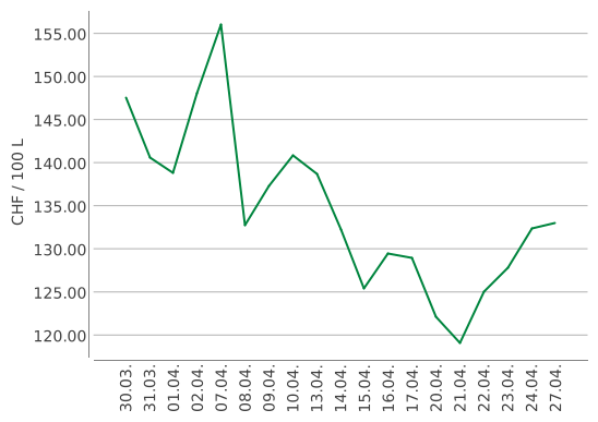 Heizölpreise ein Monat