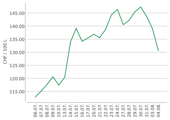 Heizölpreise ein Monat