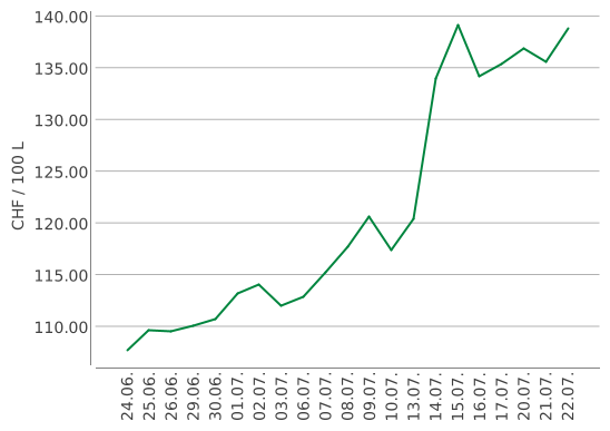 Heizölpreise ein Monat
