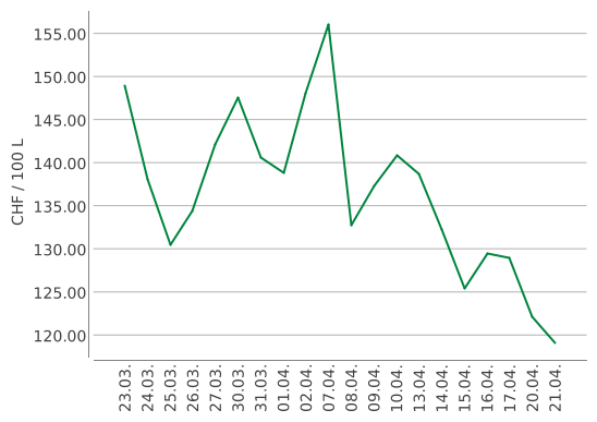 Prix du fuel un mois