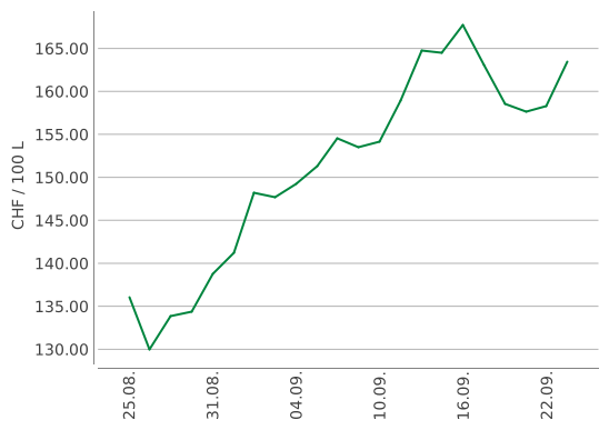 Heizölpreise ein Monat