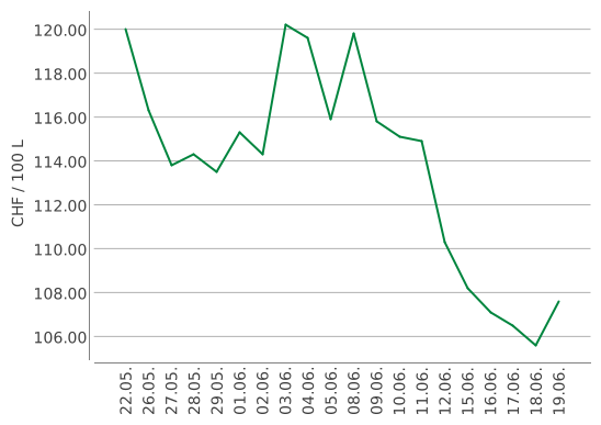 Heizölpreise ein Monat