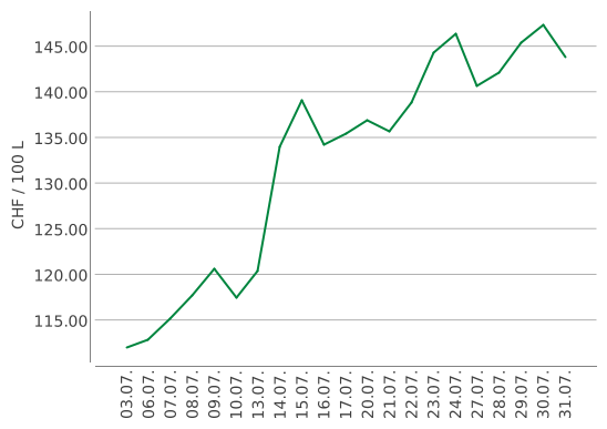 Heizölpreise ein Monat