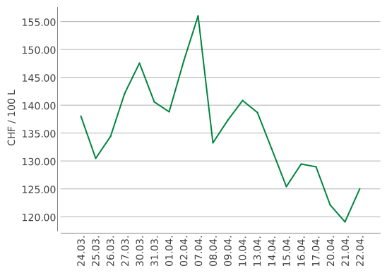 Heizölpreise ein Monat