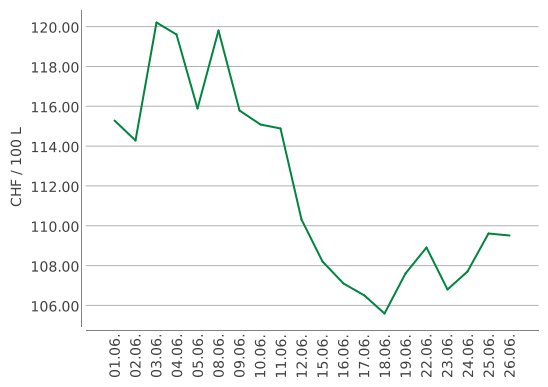 Heizölpreise ein Monat