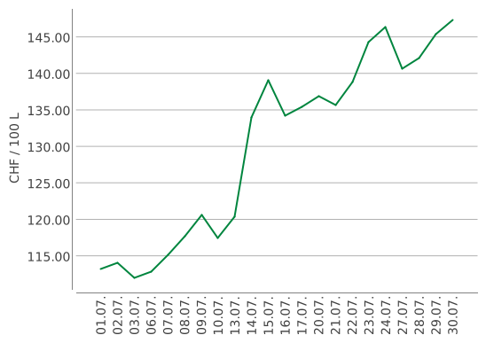 Heizölpreise ein Monat
