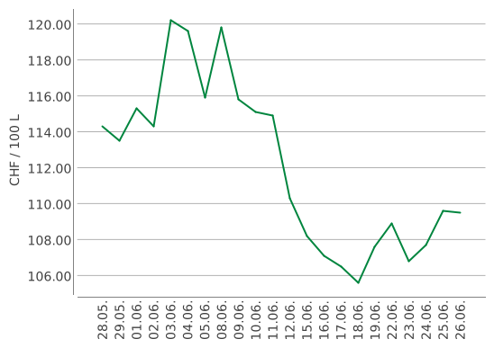 Heizölpreise ein Monat