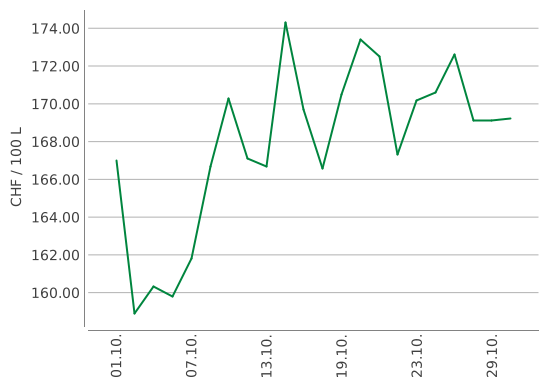 Heizölpreise ein Monat