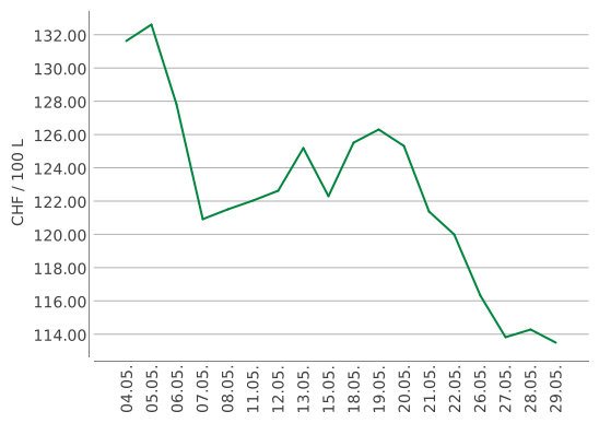 Heizölpreise ein Monat