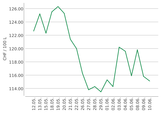 Heizölpreise ein Monat