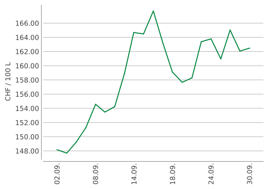 Heizölpreise ein Monat