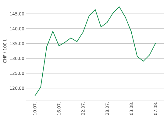 Heizölpreise ein Monat