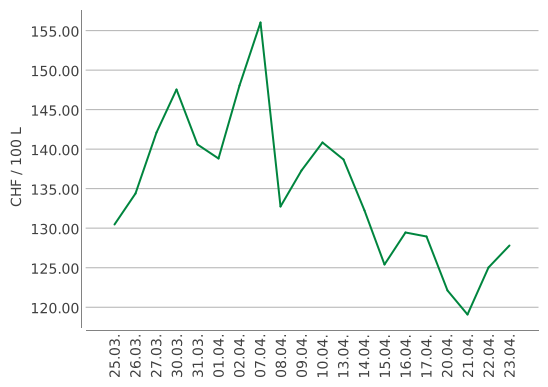 Heizölpreise ein Monat