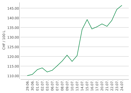 Heizölpreise ein Monat