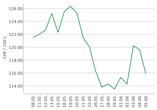 Heizölpreise ein Monat